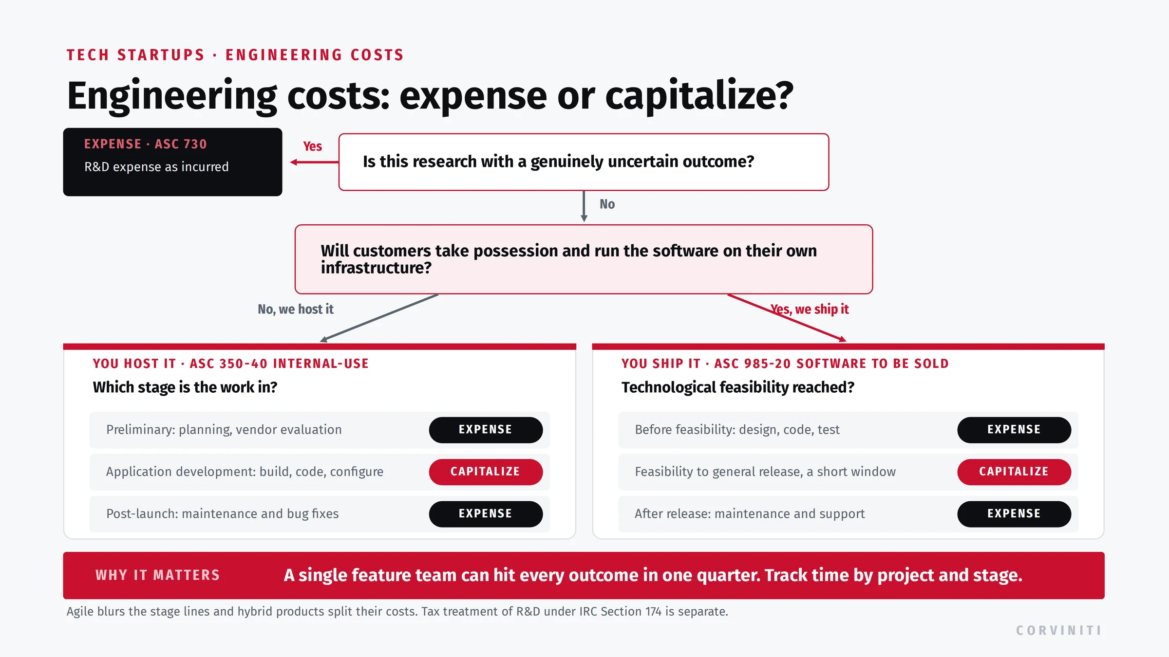 Software development cost capitalization decision tree: research expensed as incurred under ASC 730, hosted SaaS code capitalized during the application development stage under ASC 350-40, and shipped software capitalized only between technological feasibility and release under ASC 985-20.