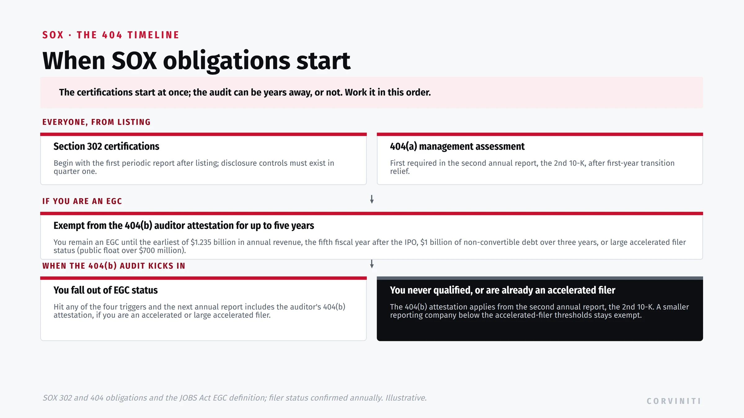 When SOX obligations start after listing. Quarter one: Section 302 and 906 certifications begin, and disclosure controls and procedures must exist. Year two: management's 404(a) assessment is first required in the second annual report, the 2nd 10-K, after first-year transition relief. The 404(b) auditor attestation, the first SOX audit, is filer-status driven. An emerging growth company is exempt from 404(b) for up to five years: you stay an EGC until the earliest of $1.235 billion in annual revenue, the fifth fiscal year after the IPO, $1 billion of non-convertible debt over three years, or large accelerated filer status (public float over $700 million), and an EGC may present two audited years instead of three. A company that is not an EGC and is an accelerated or large accelerated filer includes the auditor's 404(b) attestation starting with its second annual report, the 2nd 10-K; a smaller reporting company below the accelerated-filer thresholds stays exempt from 404(b) though 404(a) still applies, and the 302 certifications and 404(a) assessment begin on the same schedule for everyone.