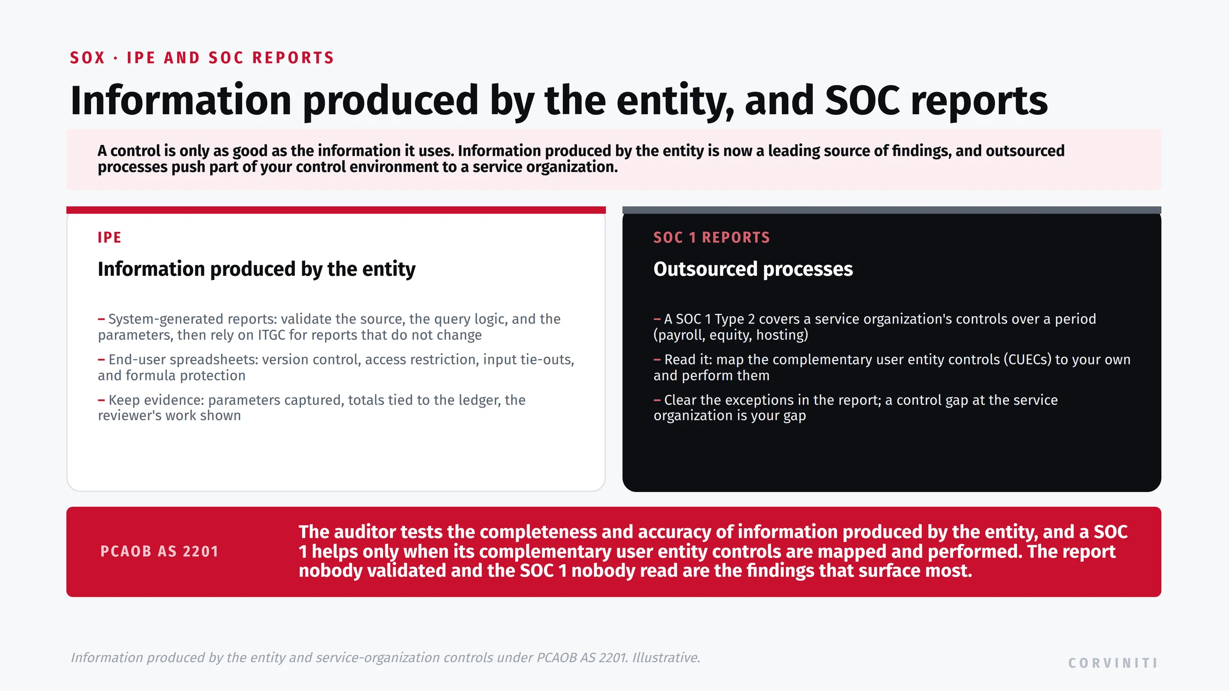 Information produced by the entity (IPE) and SOC reports in a SOX program. A control is only as good as the information it uses. IPE: for system-generated reports, validate the source, the query logic, and the parameters, then rely on ITGC for reports that do not change; for end-user spreadsheets, add version control, access restriction, input tie-outs, and formula protection; and keep evidence that the review happened, with parameters captured and totals tied to the ledger. SOC 1 reports for outsourced processes: a SOC 1 Type 2 covers a service organization's controls over a period (payroll, equity, hosting); read it, map the complementary user entity controls (CUECs) to your own and perform them, and clear the exceptions, because a control gap at the service organization is your gap. Under PCAOB AS 2201 the auditor tests the completeness and accuracy of information produced by the entity, and a SOC 1 helps only when its complementary user entity controls are mapped and performed. The report nobody validated and the SOC 1 nobody read are the findings that surface most.