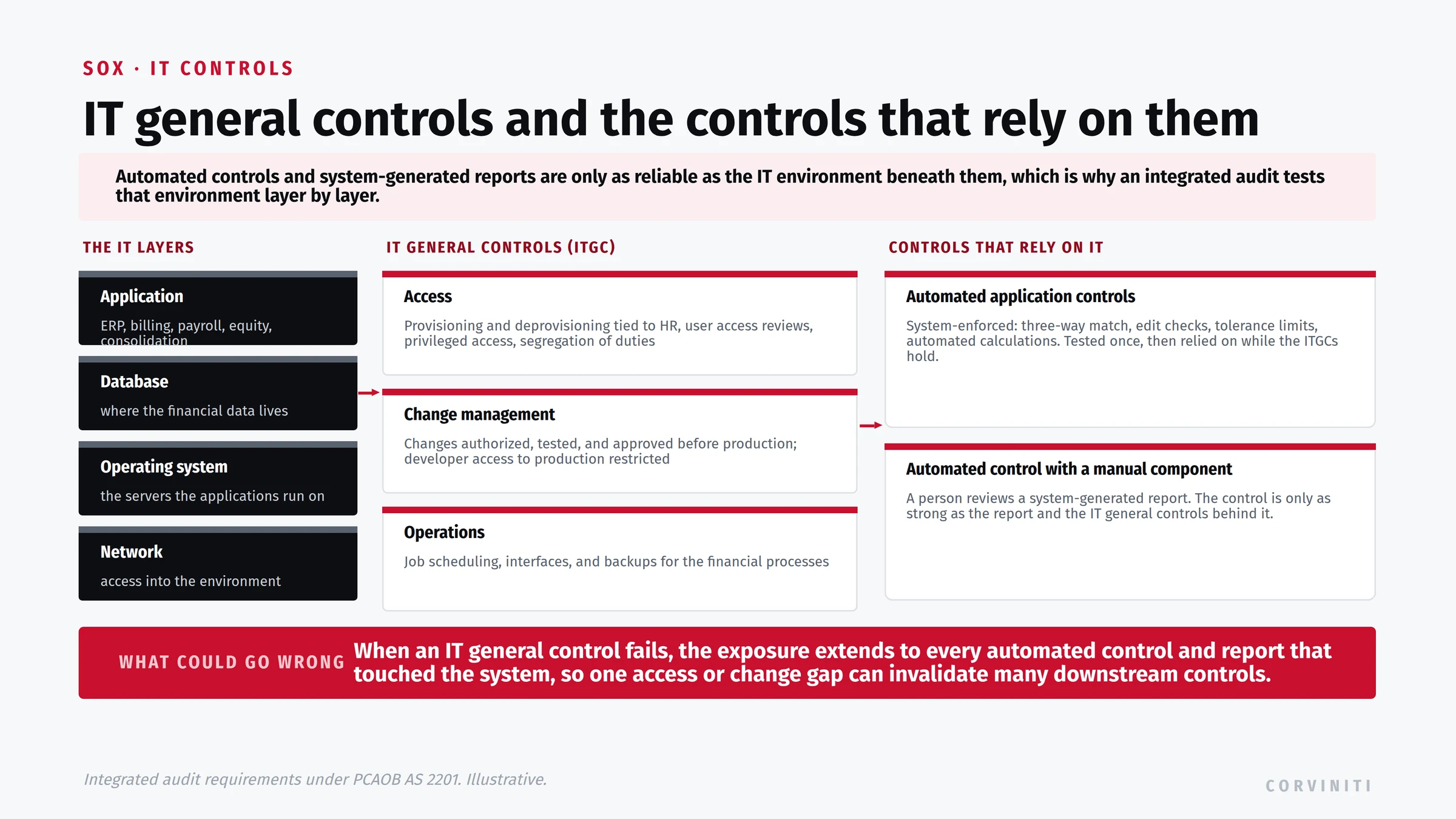 IT general controls and the controls that rely on them. Automated controls and system-generated reports are only as reliable as the IT environment beneath them, tested layer by layer: application (ERP, billing, payroll, equity, consolidation), database, operating system, and network. IT general controls cover three families over each layer: access (provisioning and deprovisioning tied to HR, user access reviews, privileged access, segregation of duties), change management (changes authorized, tested, and approved before production, with developer access to production restricted), and operations (job scheduling, interfaces, and backups). Controls that rely on IT: automated application controls (three-way match, edit checks, tolerance limits, automated calculations, tested once and then relied on while the ITGCs hold) and the automated control with a manual component (a person reviews a system-generated report, and the control is only as strong as the report and the IT general controls behind it). What could go wrong: when an IT general control fails, the exposure extends to every automated control and report that touched the system, so one access or change gap can invalidate many downstream controls.