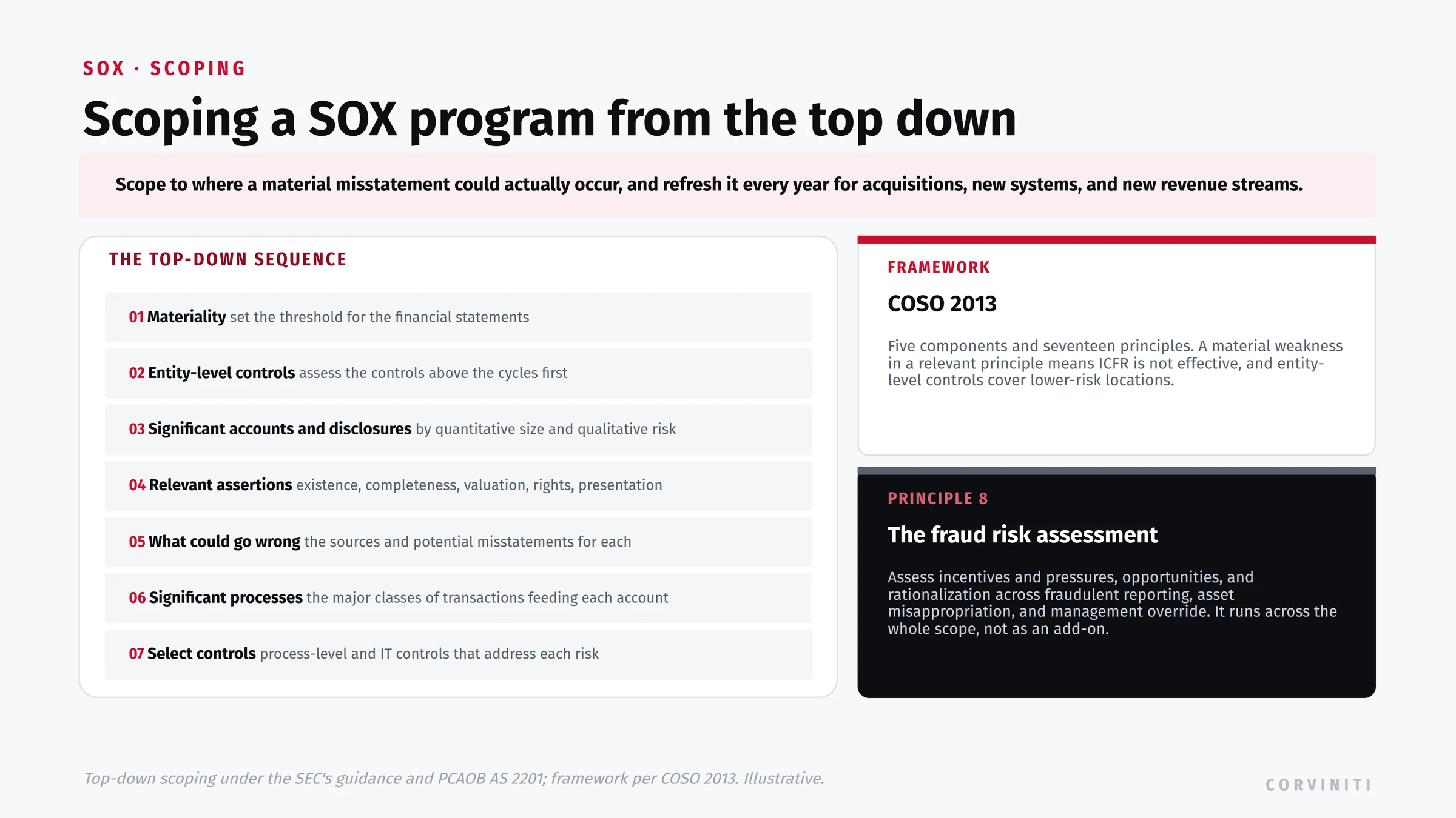Scoping a SOX program from the top down, refreshed every year, to where a material misstatement could actually occur. The sequence: materiality, then entity-level controls assessed first, then significant accounts and disclosures by quantitative size and qualitative risk, then the relevant assertions (existence, completeness, valuation, rights, presentation), then what could go wrong for each assertion, then the significant processes and major classes of transactions, then selecting the process-level and IT controls that address each risk. The framework is COSO 2013: five components (control environment, risk assessment, control activities, information and communication, monitoring) and seventeen principles, and a material weakness in a relevant principle means ICFR is not effective. Scoping includes the fraud risk assessment under COSO Principle 8: incentives and pressures, opportunities, and rationalization, covering fraudulent financial reporting, asset misappropriation, and management override. A right-sized mid-cap program has dozens of key controls.