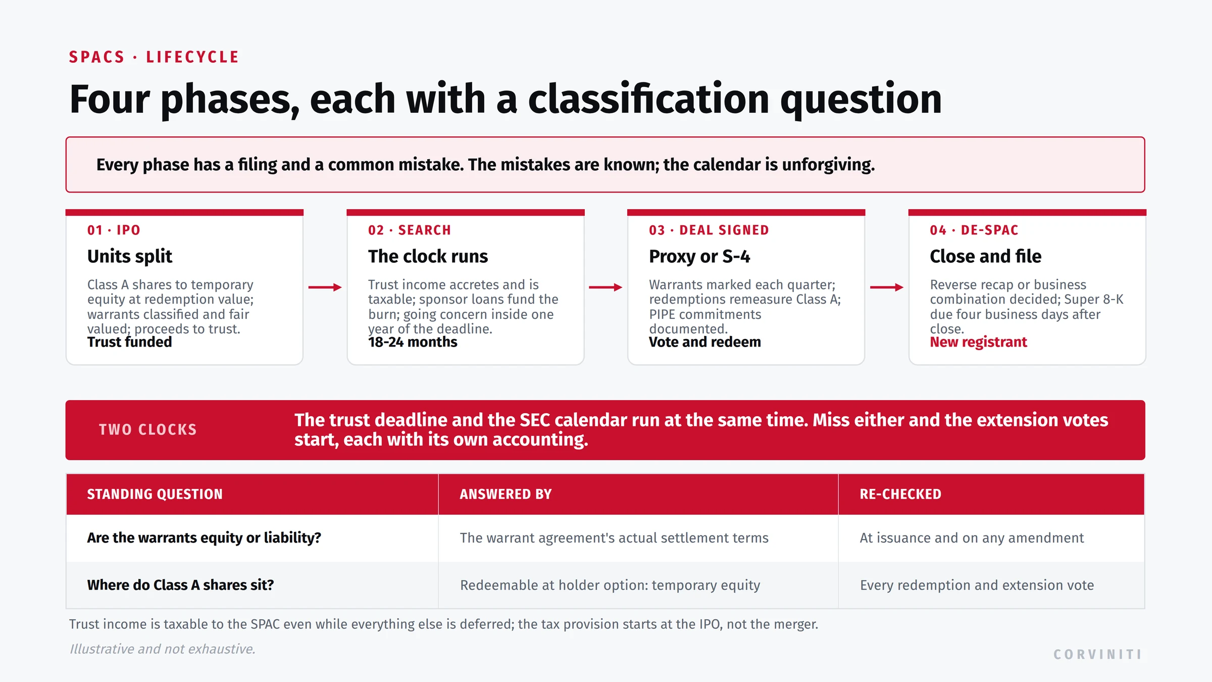 SPAC accounting lifecycle timeline: IPO with Class A shares in temporary equity and warrant classification, the search period with taxable trust income and going concern assessment, the proxy and redemption phase, and the de-SPAC with its Super 8-K deadline.