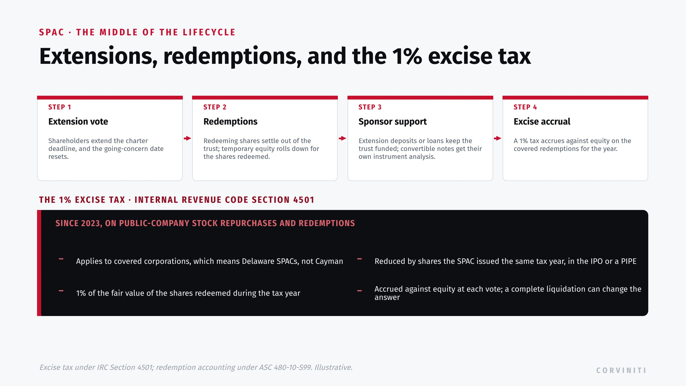 SPAC extensions, redemptions, and the 1% excise tax. Step one, an extension vote extends the charter deadline and resets the going-concern date. Step two, redemptions settle out of the trust, and temporary equity rolls down for the shares redeemed. Step three, sponsor extension deposits or loans keep the trust funded, and convertible promissory notes get their own instrument analysis. Step four, a 1% excise tax accrues against equity on the covered redemptions. Under Internal Revenue Code Section 4501, since 2023: the tax applies to covered corporations, which means Delaware SPACs and not Cayman; it is 1% of the fair value of the shares redeemed during the tax year; it is reduced by shares the SPAC issued the same tax year in the IPO or a PIPE; and it accrues against equity at each vote, with a complete liquidation able to change the answer.