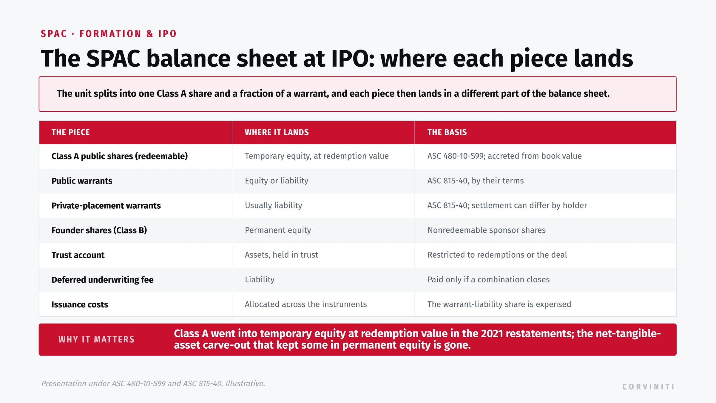 The SPAC balance sheet at IPO and where each piece lands. The unit splits into one Class A share and a fraction of a warrant. Class A public shares that are redeemable go to temporary equity at redemption value under ASC 480-10-S99, accreted from book value, the position behind the 2021 SPAC restatements once the $5 million net-tangible-asset carve-out that kept some shares in permanent equity was rejected. Public warrants are classified as equity or liability under ASC 815-40 by their terms, and private-placement warrants are usually liabilities because settlement can differ by holder. Founder Class B shares are permanent equity. The trust account is a restricted asset held in trust for redemptions or the deal. The deferred underwriting fee is a liability paid only if a combination closes. Issuance costs are allocated across the instruments, and the warrant-liability share is expensed.
