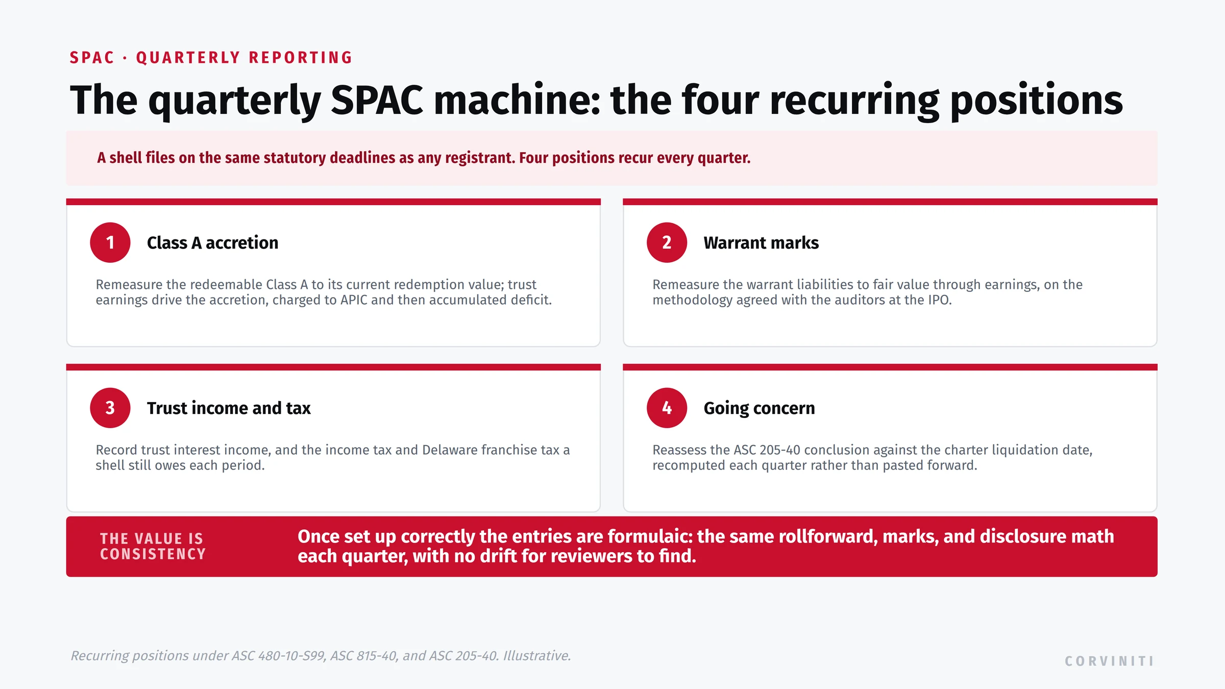 The quarterly SPAC machine and its four recurring positions. First, the Class A remeasurement to current redemption value, with trust earnings driving the accretion, charged to additional paid-in capital and then accumulated deficit. Second, the warrant fair-value marks through earnings on the methodology agreed with the auditors at the IPO. Third, trust interest income and the tax provision a shell still owes, income tax and the Delaware franchise tax. Fourth, the going-concern assessment under ASC 205-40 measured against the charter liquidation date, recomputed each quarter rather than pasted forward. Once set up correctly the entries are formulaic: the same rollforward, marks, and disclosure math each quarter with no drift for reviewers to find.