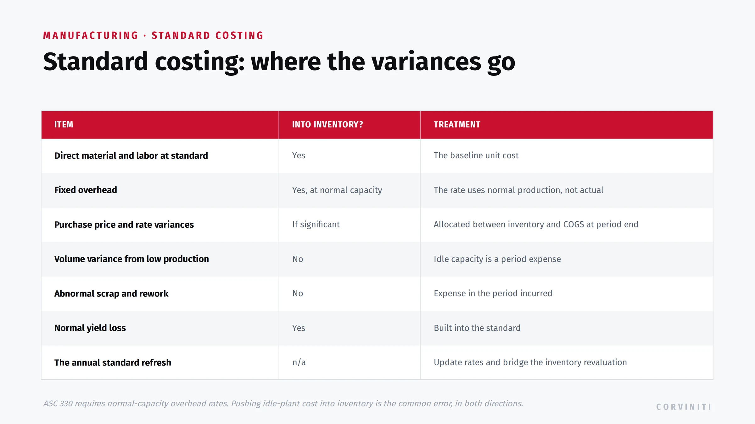 Standard costing under ASC 330: material and labor at standard, fixed overhead at normal capacity, significant variances allocated between inventory and cost of goods sold, and idle capacity and abnormal scrap expensed as period costs.