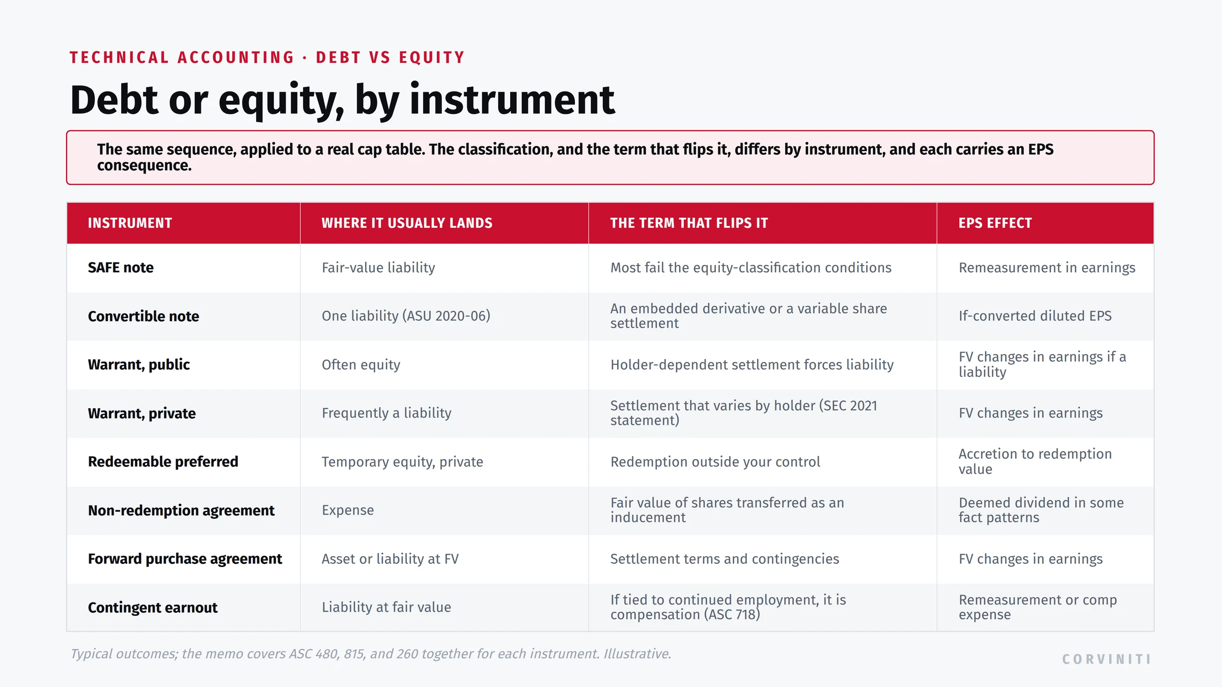 Debt or equity by instrument, with where each usually lands, the term that flips it, and the EPS effect. SAFE note: a fair-value liability, because most fail the equity-classification conditions; remeasurement in earnings. Convertible note: one liability after ASU 2020-06, unless an embedded derivative or variable share settlement applies; if-converted diluted EPS. Public warrant: often equity, but holder-dependent settlement forces liability; fair-value changes in earnings if a liability. Private warrant: frequently a liability, settlement that varies by holder per the SEC's 2021 statement; fair-value changes in earnings. Redeemable preferred: temporary equity in private companies when redemption is outside your control; accretion to redemption value. Non-redemption agreement: an expense for the fair value of shares transferred as an inducement; a deemed dividend in some fact patterns. Forward purchase agreement: an asset or liability at fair value; fair-value changes in earnings. Contingent earnout: a liability at fair value, or compensation under ASC 718 if tied to continued employment; remeasurement or compensation expense.