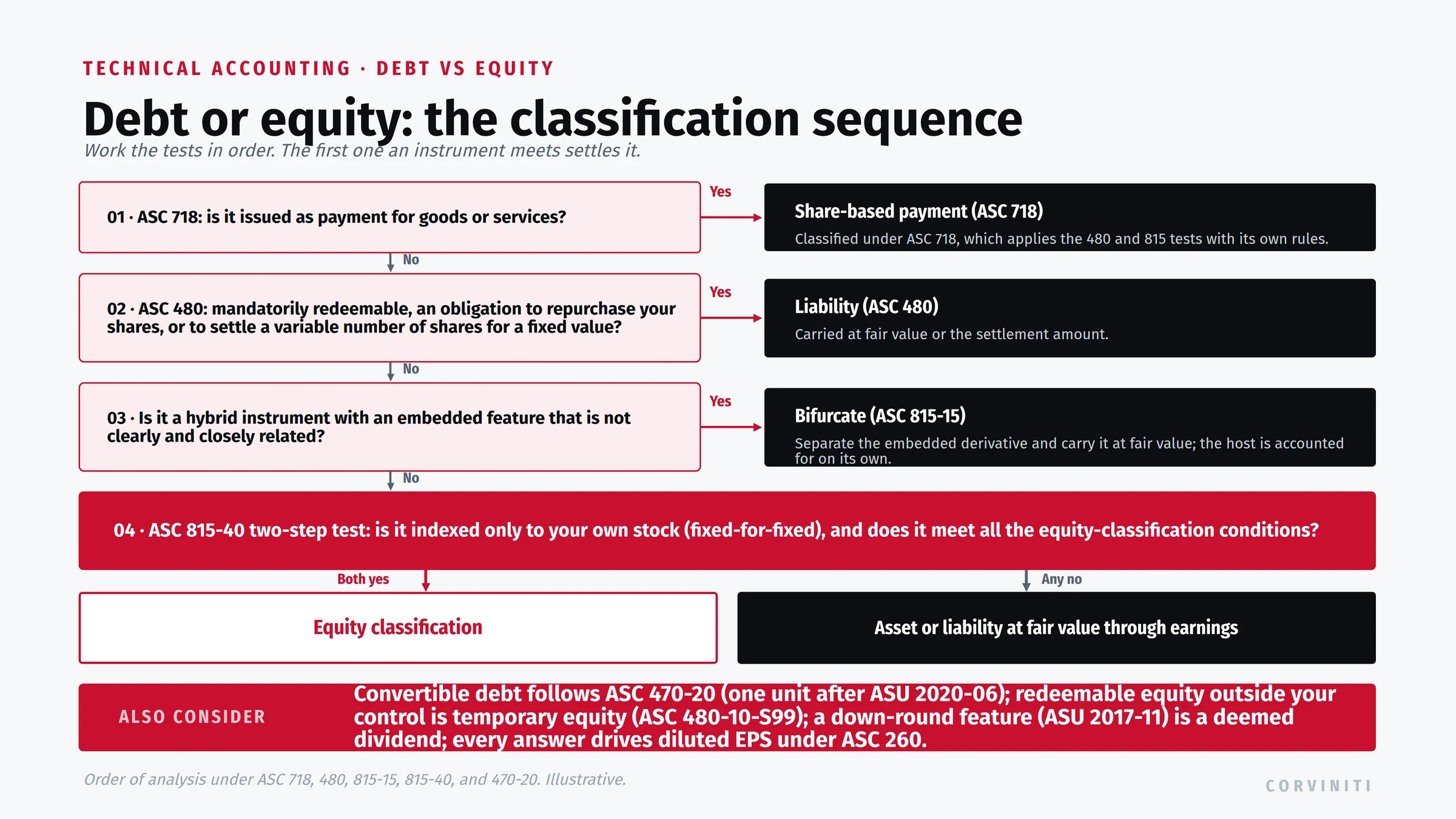 The debt-or-equity classification sequence, worked in order. Step 1, ASC 718: is it issued as payment for goods or services? If yes, it is a share-based payment. Step 2, ASC 480: is it mandatorily redeemable, an obligation to repurchase your shares, or to settle a variable number of shares for a fixed value? If yes, it is a liability at fair value or the settlement amount. Step 3, ASC 815-15: is it a hybrid instrument with an embedded feature that is not clearly and closely related? If yes, bifurcate the embedded derivative and carry it at fair value. Step 4, the ASC 815-40 two-step test: is it indexed only to your own stock (fixed-for-fixed), and does it meet all the equity-classification conditions? Both yes is equity classification; any no is an asset or liability at fair value through earnings. Also: convertible debt follows ASC 470-20 (one unit after ASU 2020-06), redeemable equity outside your control is temporary equity under ASC 480-10-S99, a down-round feature under ASU 2017-11 is a deemed dividend, and every answer drives diluted EPS under ASC 260.