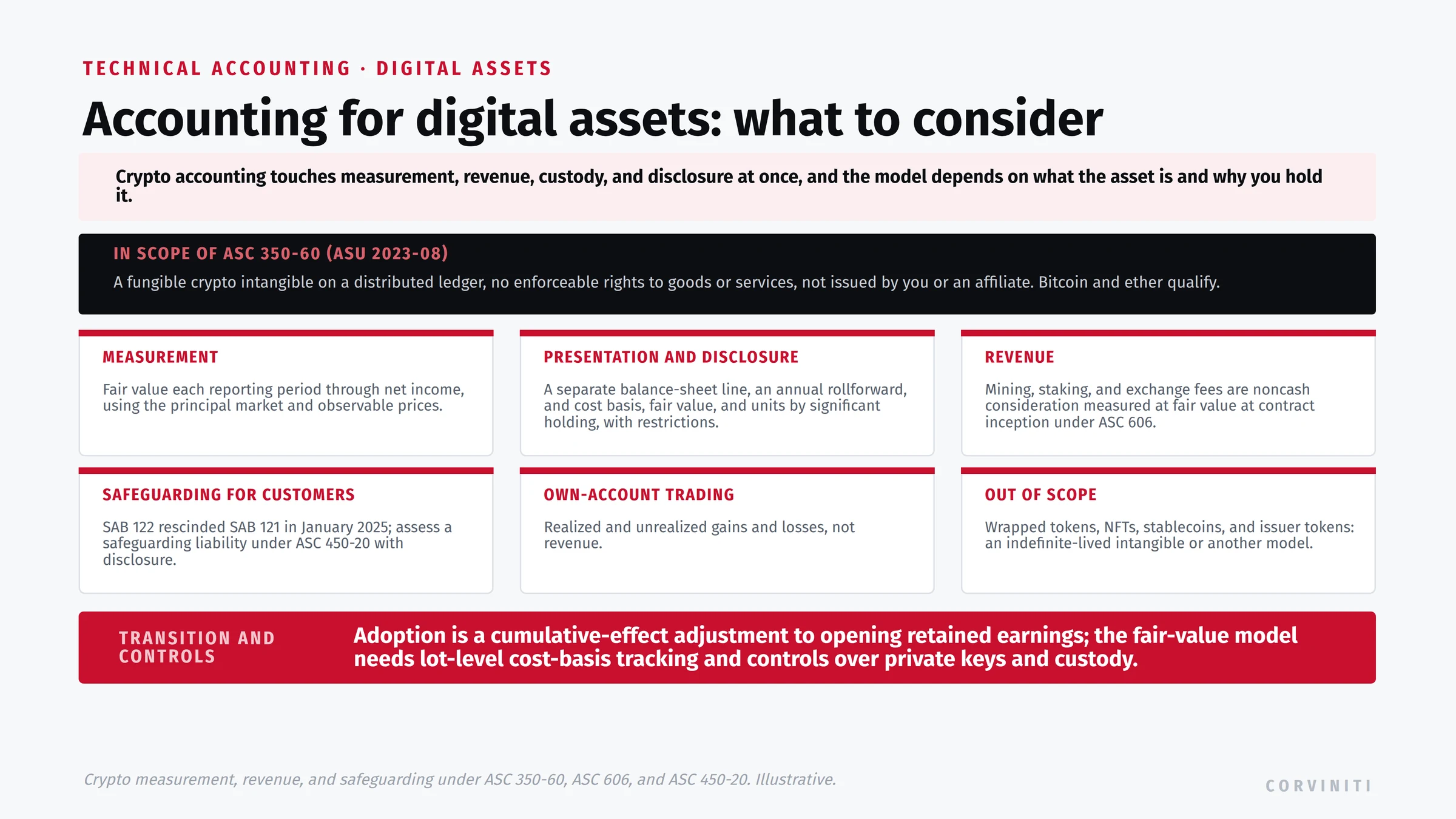 Accounting for digital assets: what companies must consider. Crypto touches measurement, revenue, custody, and disclosure at once, and the model depends on what the asset is and why you hold it. In scope of ASC 350-60 under ASU 2023-08: a fungible crypto intangible on a distributed ledger, no enforceable rights to goods or services, not issued by you or an affiliate; bitcoin and ether qualify. Measurement: fair value each reporting period through net income, using the principal market and observable prices. Presentation and disclosure: a separate balance-sheet line, an annual rollforward, and cost basis, fair value, and units by significant holding, with restrictions. Revenue: mining, staking, and exchange fees are noncash consideration measured at fair value at contract inception under ASC 606. Safeguarding for customers: SAB 122 rescinded SAB 121 in January 2025; assess a safeguarding liability under ASC 450-20 with disclosure. Own-account trading: realized and unrealized gains and losses, not revenue. Out of scope: wrapped tokens, NFTs, stablecoins, and issuer tokens, an indefinite-lived intangible or another model. Transition: adoption is a cumulative-effect adjustment to opening retained earnings; the fair-value model needs lot-level cost-basis tracking and controls over private keys and custody.