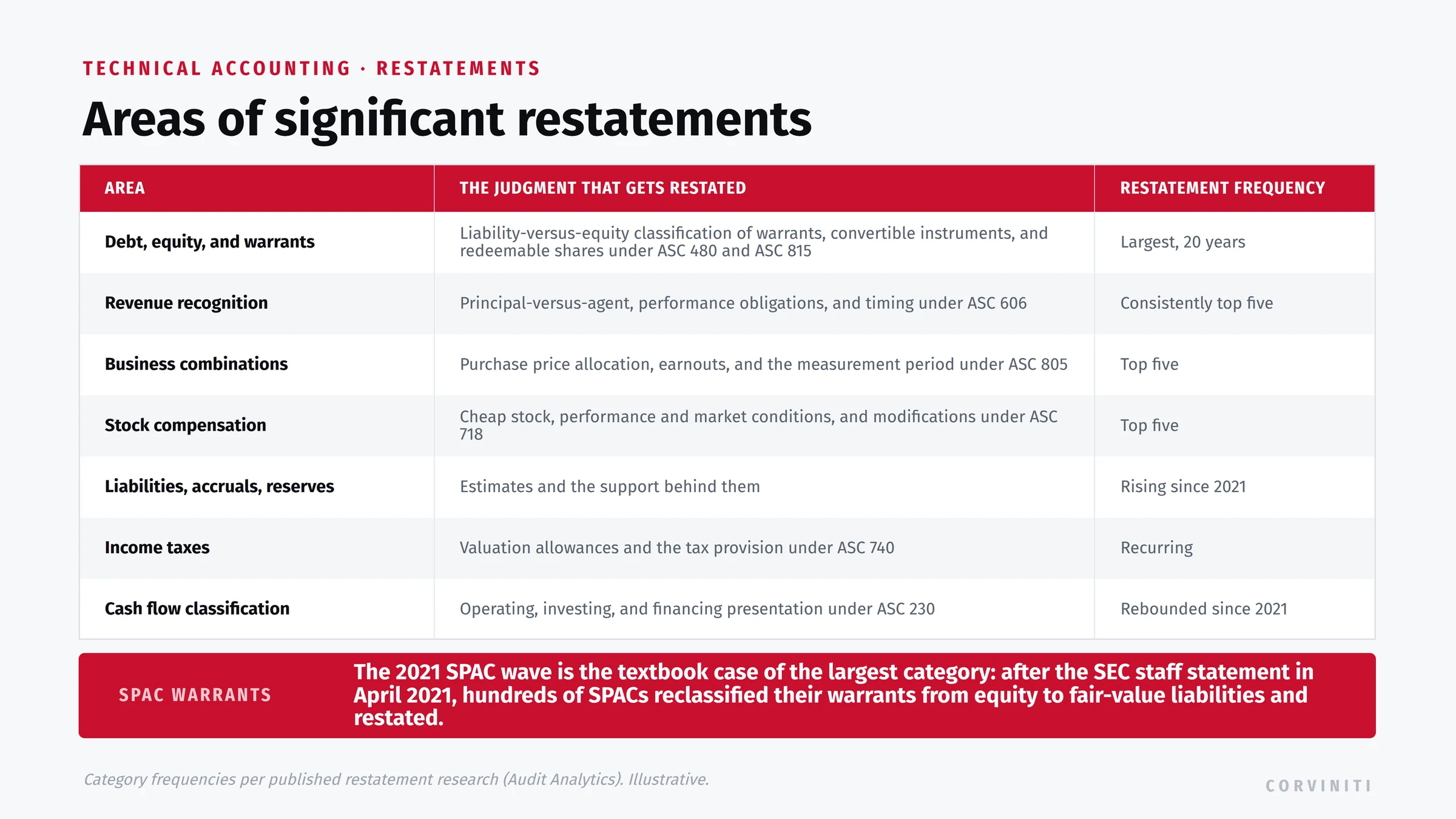 The accounting areas with the most financial statement restatements. Debt, equity, and warrants is the largest category over twenty years: the liability-versus-equity classification of warrants, convertible instruments, and redeemable shares under ASC 480 and ASC 815. Revenue recognition (principal-versus-agent, performance obligations, and timing under ASC 606), business combinations (purchase price allocation, earnouts, and the measurement period under ASC 805), stock compensation (cheap stock, performance and market conditions, and modifications under ASC 718), and liabilities, accruals, and reserves are the rest of the top five. Income taxes (valuation allowances and the provision under ASC 740) and cash flow classification (ASC 230) have rebounded since 2021. The 2021 SPAC wave is the textbook case: after the SEC staff statement in April 2021, hundreds of SPACs reclassified their warrants from equity to fair-value liabilities and restated.