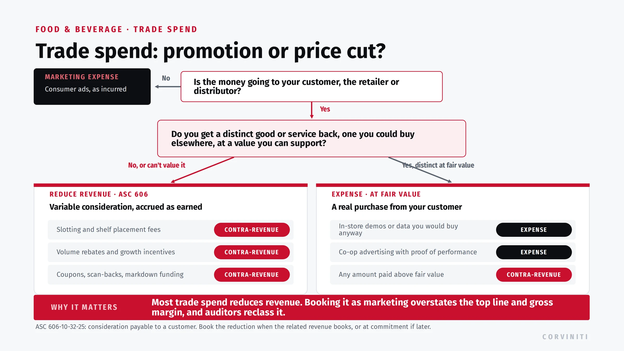 Trade spend accounting decision tree under ASC 606: payments to retailers such as slotting fees, volume rebates, and coupons reduce revenue as variable consideration, while distinct services received at fair value, like co-op advertising with proof of performance, are expense.